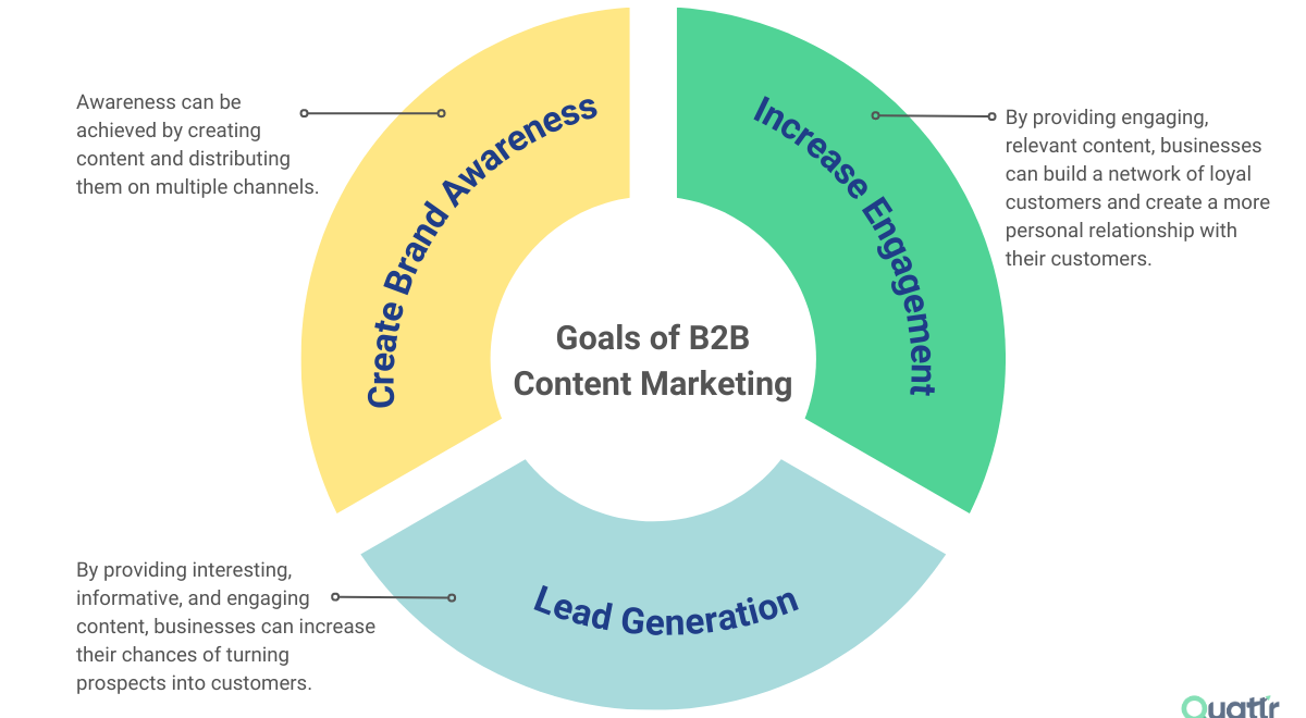 B2B Content Marketing Strategies