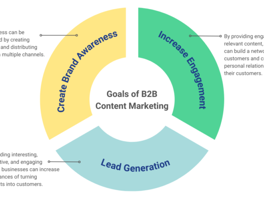 B2B Content Marketing Strategies